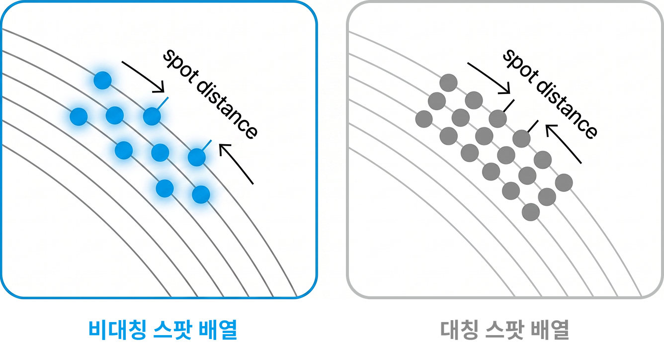비대칭 스팟 배열과 대칭 스팟 배열