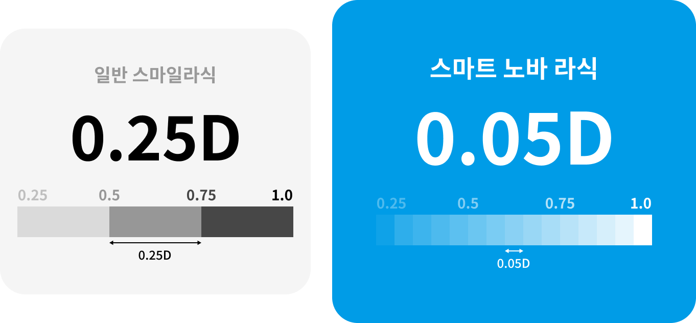 일반 스마일라식 0.25D, 스마트 노바 라식 0.05D